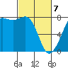 Marrowstone Island tide chart for Friday, March 7, 2025