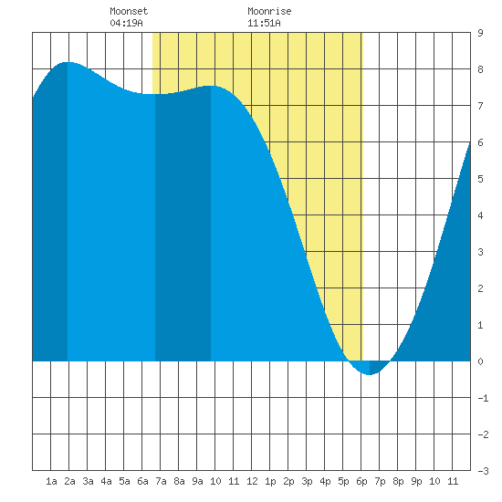 Marrowstone Island tide chart for Saturday, March 8, 2025