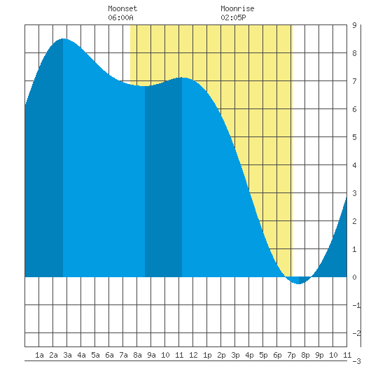 Marrowstone Island tide chart for Sunday, March 9, 2025