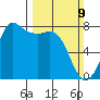 Marrowstone Island tide chart for Sunday, March 9, 2025