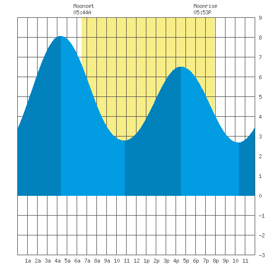 Marrowstone Island tide chart for Thursday, April 10, 2025