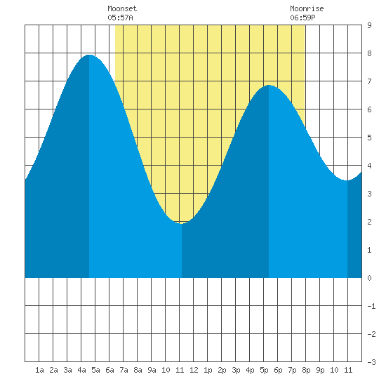 Marrowstone Island tide chart for Friday, April 11, 2025