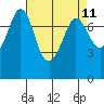 Marrowstone Island tide chart for Friday, April 11, 2025