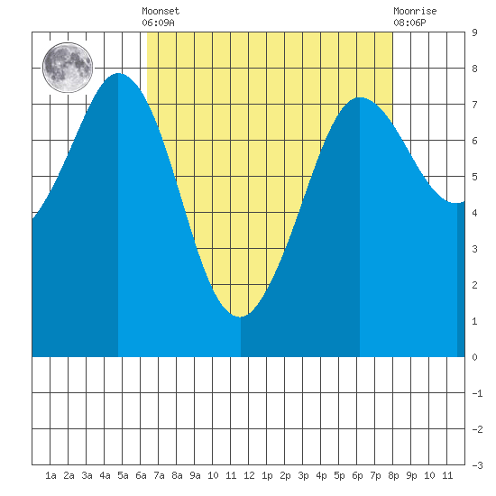 Marrowstone Island tide chart for Saturday, April 12, 2025