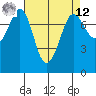Marrowstone Island tide chart for Saturday, April 12, 2025