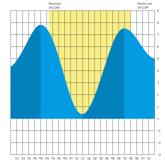 Marrowstone Island tide chart for Sunday, April 13, 2025