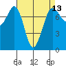 Marrowstone Island tide chart for Sunday, April 13, 2025