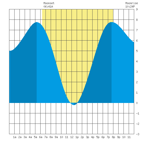 Marrowstone Island tide chart for Monday, April 14, 2025