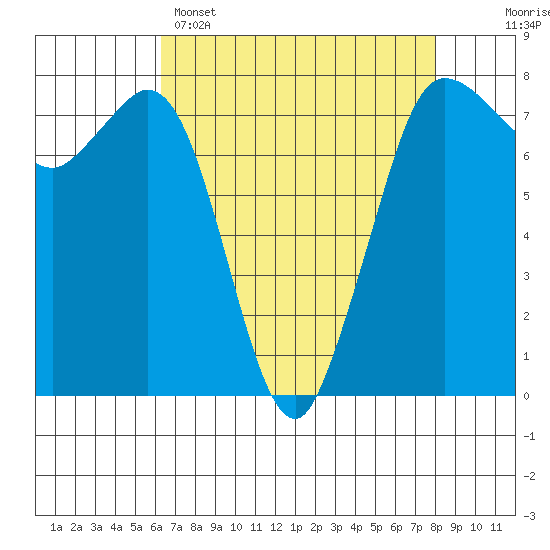 Marrowstone Island tide chart for Tuesday, April 15, 2025