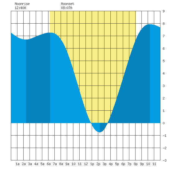 Marrowstone Island tide chart for Thursday, April 17, 2025