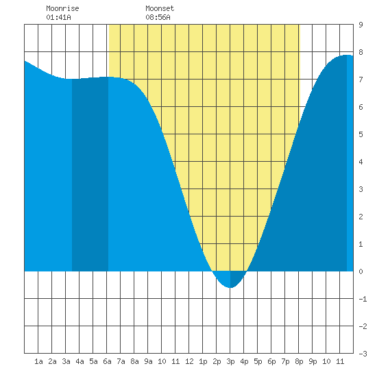 Marrowstone Island tide chart for Friday, April 18, 2025