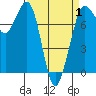 Marrowstone Island tide chart for Tuesday, April 1, 2025