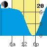 Marrowstone Island tide chart for Sunday, April 20, 2025