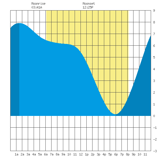Marrowstone Island tide chart for Monday, April 21, 2025