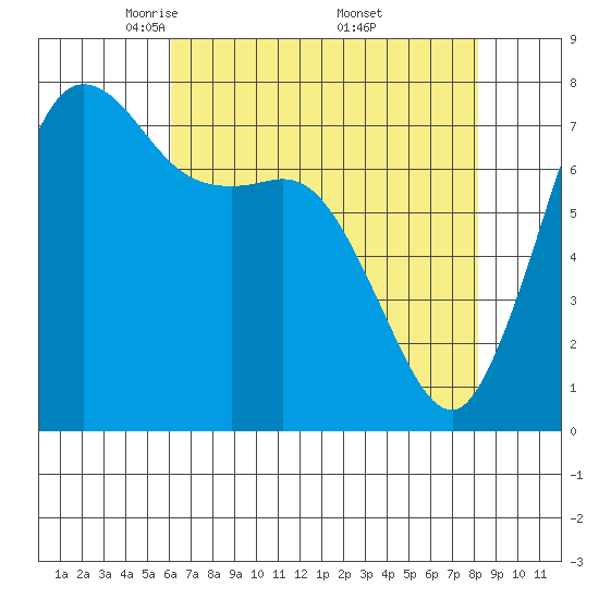 Marrowstone Island tide chart for Tuesday, April 22, 2025