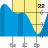 Marrowstone Island tide chart for Tuesday, April 22, 2025