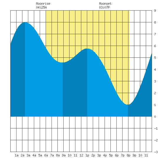 Marrowstone Island tide chart for Wednesday, April 23, 2025