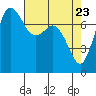 Marrowstone Island tide chart for Wednesday, April 23, 2025
