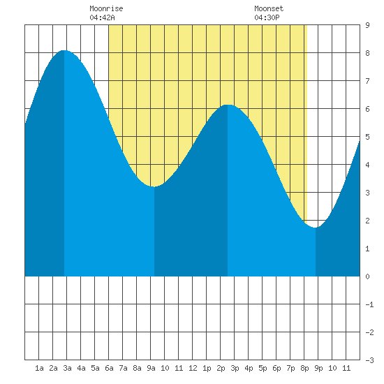 Marrowstone Island tide chart for Thursday, April 24, 2025