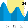 Marrowstone Island tide chart for Thursday, April 24, 2025