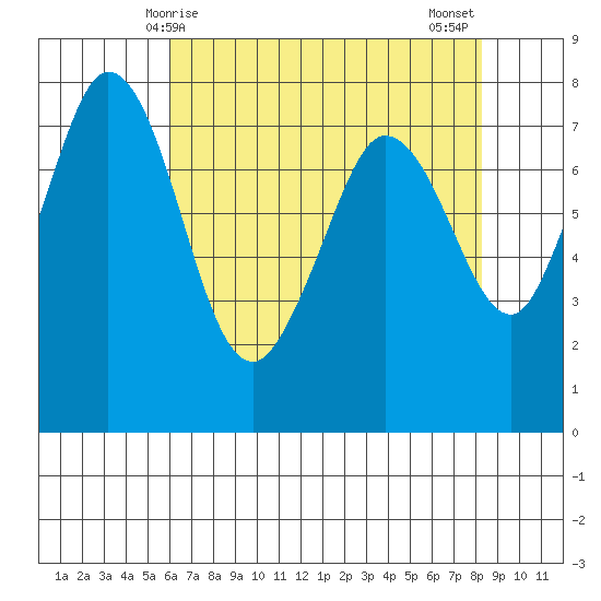 Marrowstone Island tide chart for Friday, April 25, 2025