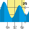 Marrowstone Island tide chart for Friday, April 25, 2025
