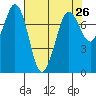 Marrowstone Island tide chart for Saturday, April 26, 2025