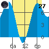 Marrowstone Island tide chart for Sunday, April 27, 2025