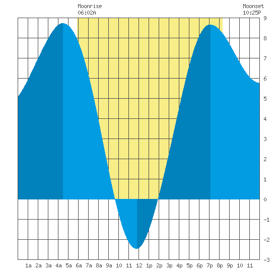 Marrowstone Island tide chart for Monday, April 28, 2025