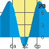 Marrowstone Island tide chart for Monday, April 28, 2025
