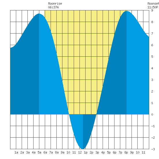 Marrowstone Island tide chart for Tuesday, April 29, 2025