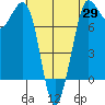 Marrowstone Island tide chart for Tuesday, April 29, 2025