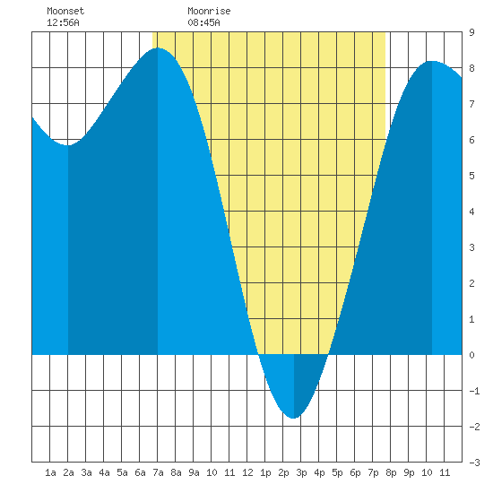 Marrowstone Island tide chart for Wednesday, April 2, 2025