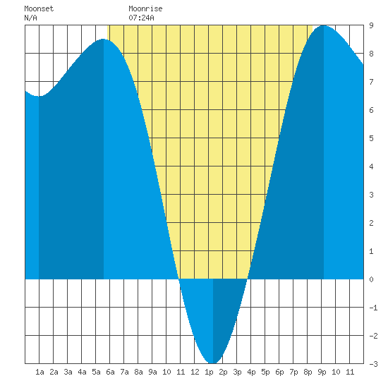 Marrowstone Island tide chart for Wednesday, April 30, 2025