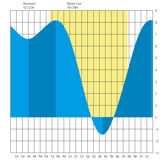 Marrowstone Island tide chart for Thursday, April 3, 2025