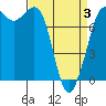 Marrowstone Island tide chart for Thursday, April 3, 2025