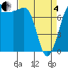 Marrowstone Island tide chart for Friday, April 4, 2025