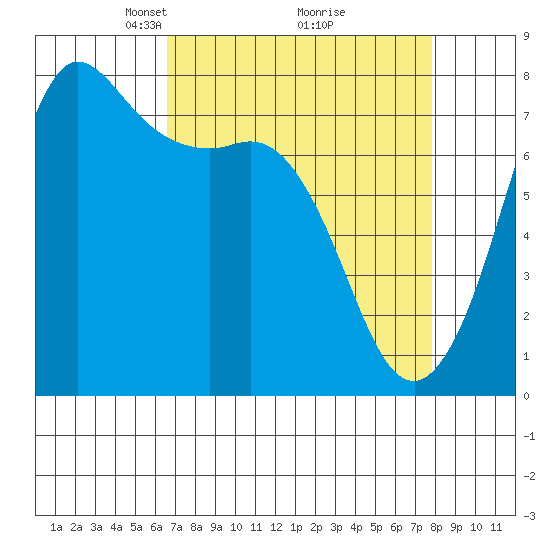 Marrowstone Island tide chart for Sunday, April 6, 2025