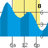 Marrowstone Island tide chart for Tuesday, April 8, 2025