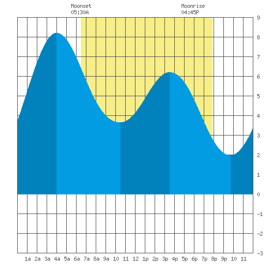 Marrowstone Island tide chart for Wednesday, April 9, 2025