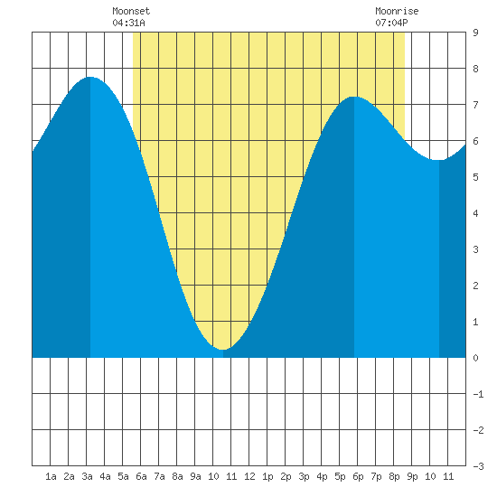 Marrowstone Island tide chart for Saturday, May 10, 2025