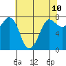 Marrowstone Island tide chart for Saturday, May 10, 2025