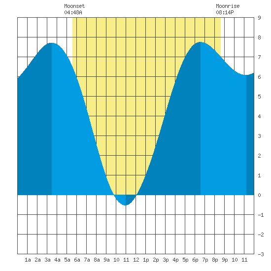 Marrowstone Island tide chart for Sunday, May 11, 2025