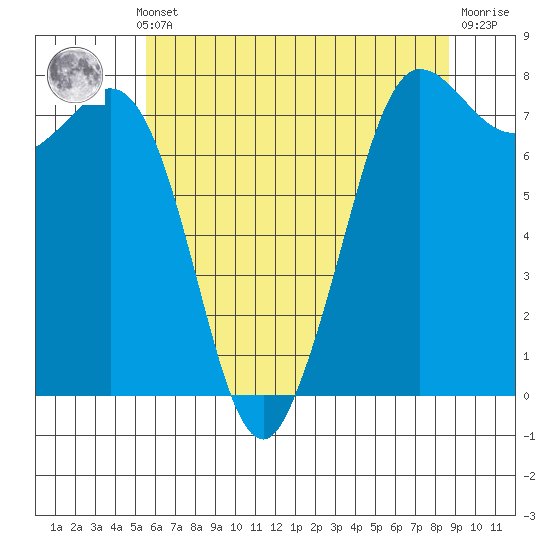 Marrowstone Island tide chart for Monday, May 12, 2025