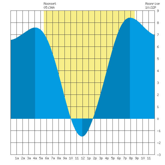Marrowstone Island tide chart for Tuesday, May 13, 2025