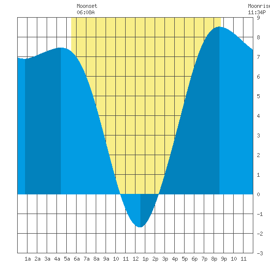 Marrowstone Island tide chart for Wednesday, May 14, 2025