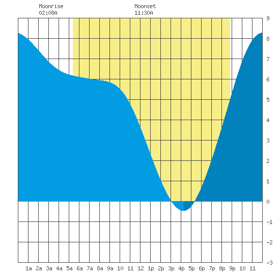 Marrowstone Island tide chart for Monday, May 19, 2025