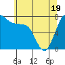 Marrowstone Island tide chart for Monday, May 19, 2025