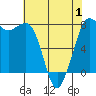 Marrowstone Island tide chart for Thursday, May 1, 2025