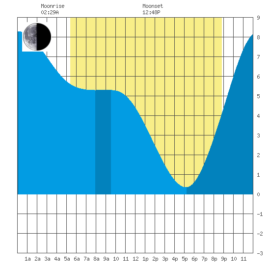 Marrowstone Island tide chart for Tuesday, May 20, 2025